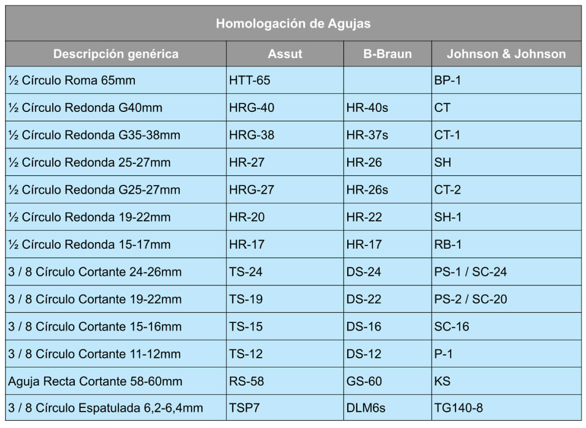 Homologación de agujas Saluti